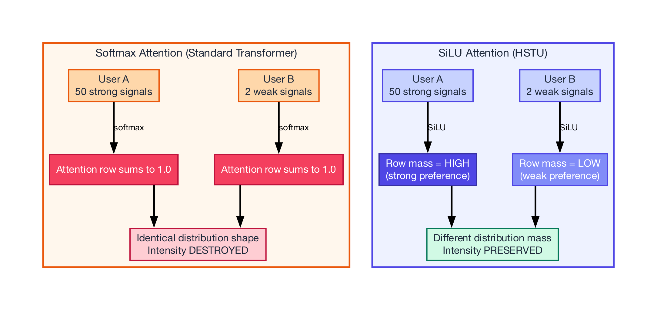 Softmax vs SiLU Attention Softmax vs SiLU Attention