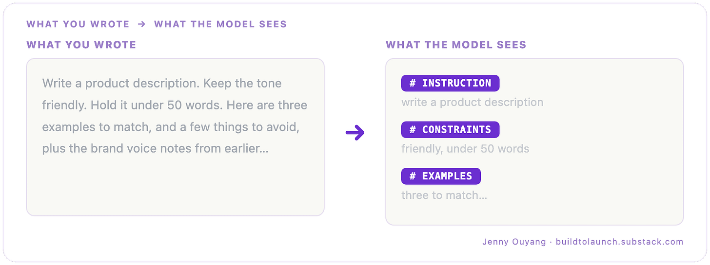 Two panels: on the left, a plain paragraph; on the right, the same text as the model sees it, collapsed to its headings and tags as bright anchors with the body dimmed under each.