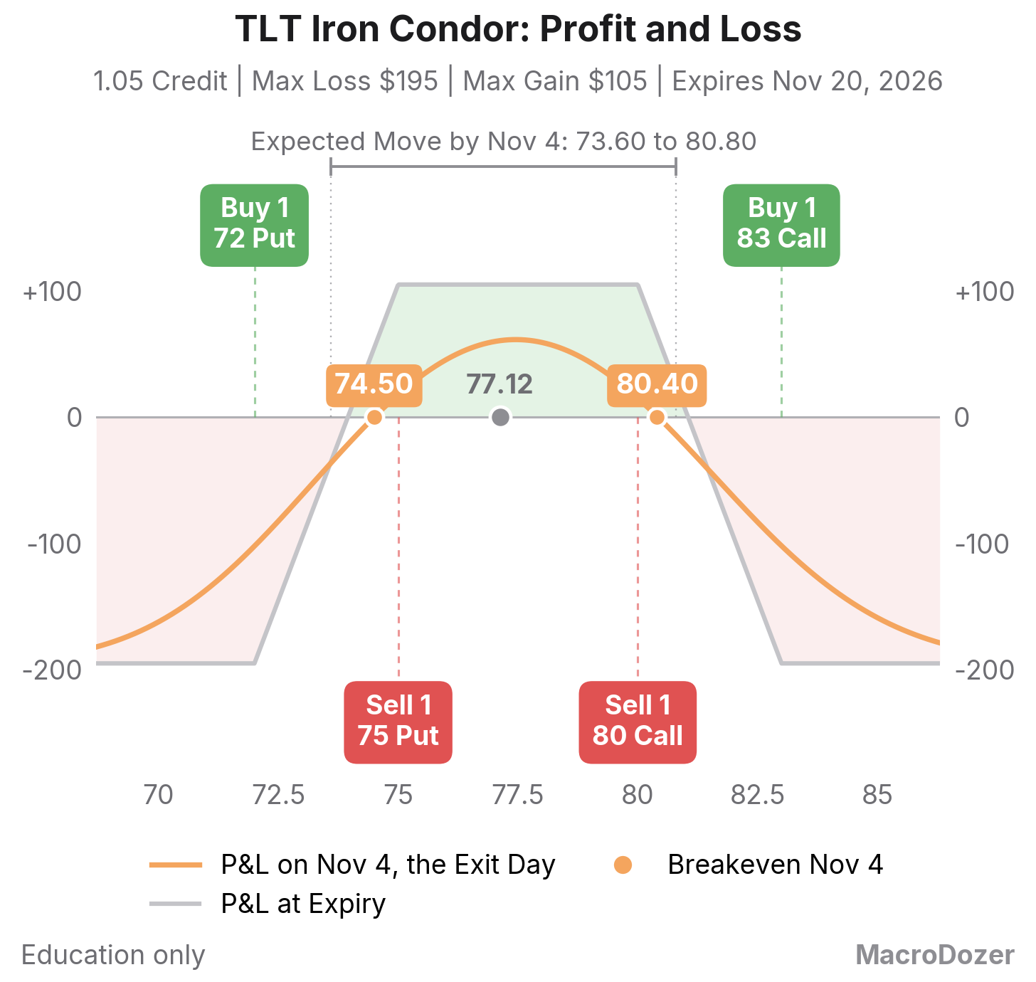 TLT iron condor: profit and loss at expiry and on Nov 4, breakevens marked