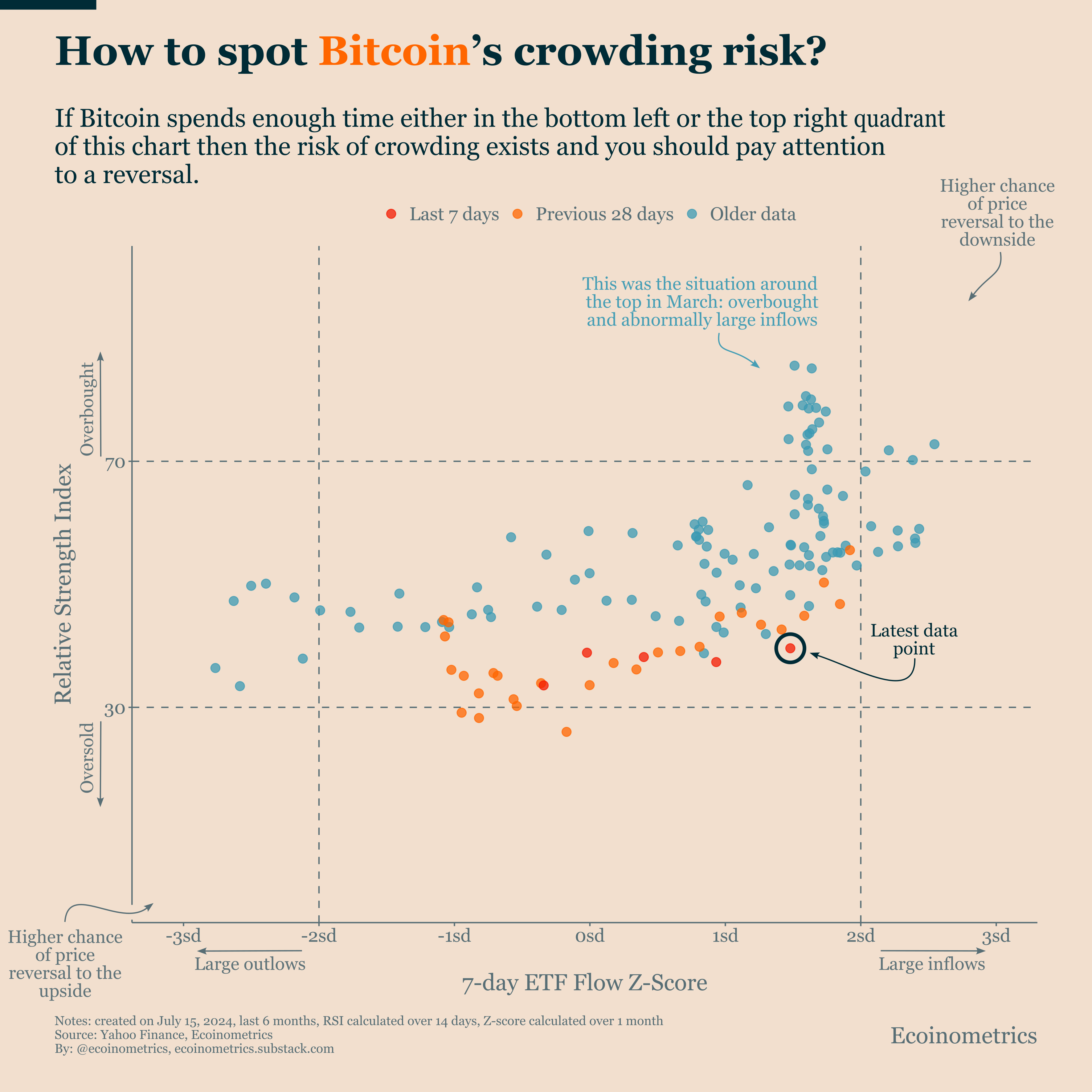A crowding model using the Bitcoin ETFs - Ecoinometrics