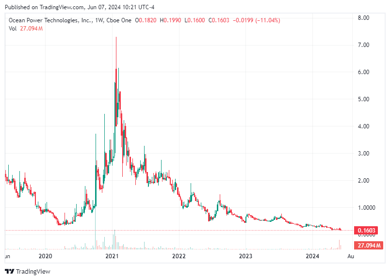 TradingView chart TradingView chart