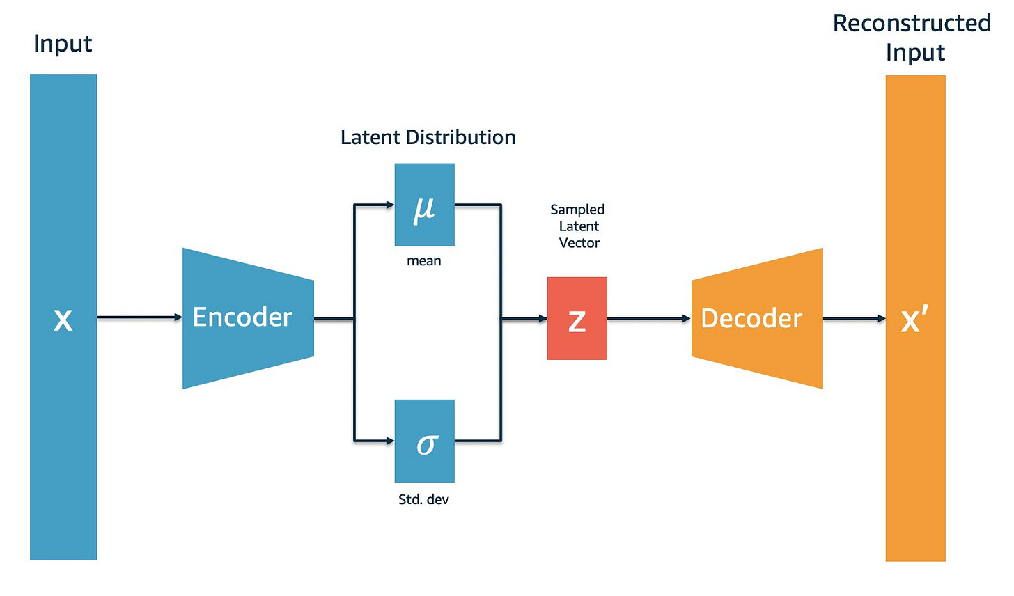 Deploy variational autoencoders for anomaly detection with TensorFlow  Serving on Amazon SageMaker | AWS Machine Learning Blog