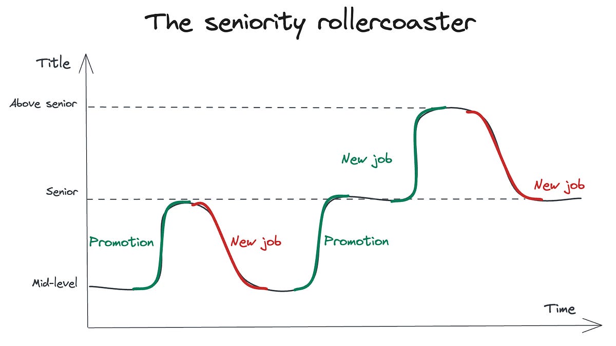 The Seniority Rollercoaster - by Gergely Orosz