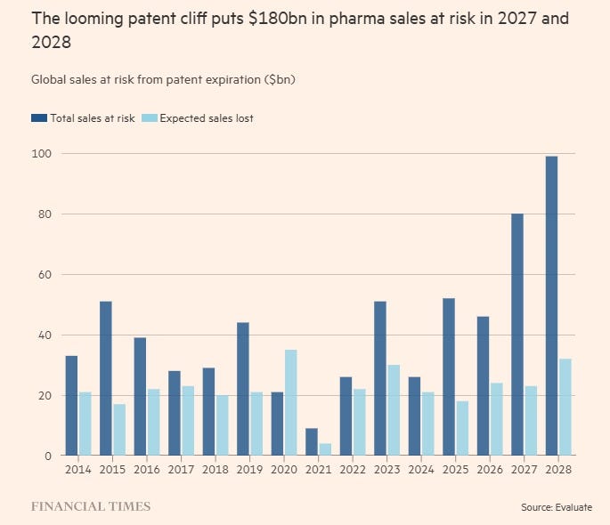 The looming 'patent cliff' facing Big Pharma – Capital Ideas Online