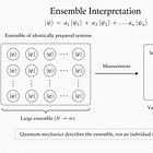 Ensemble Interpretation of Quantum Mechanics, Explained.