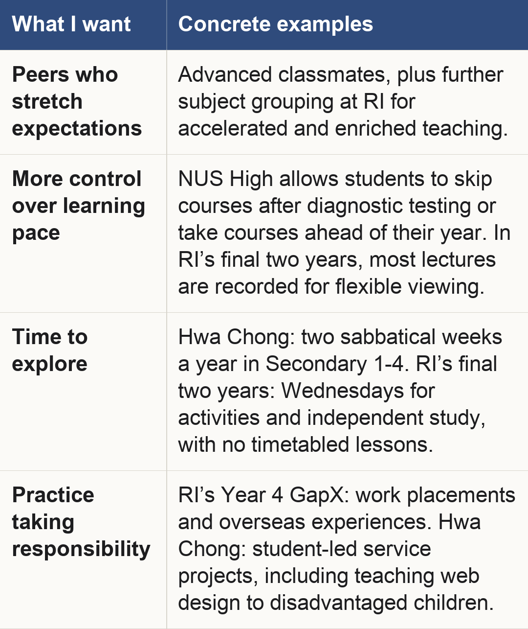 What I want | Concrete examples; Peers who stretch expectations | Advanced classmates, plus further subject grouping at RI for accelerated and enriched teaching.; More control over learning pace | NUS High allows students to skip courses after diagnostic testing or take courses ahead of their year. In RI’s final two years, most lectures are recorded for flexible viewing.; Time to explore | Hwa Chong: two sabbatical weeks a year in Secondary 1-4. RI’s final two years: Wednesdays for activities and independent study, with no timetabled lessons.; Practice taking responsibility | RI’s Year 4 GapX: work placements and overseas experiences. Hwa Chong: student-led service projects, including teaching web design to disadvantaged children. What I want | Concrete examples; Peers who stretch expectations | Advanced classmates, plus further subject grouping at RI for accelerated and enriched teaching.; More control over learning pace | NUS High allows students to skip courses after diagnostic testing or take courses ahead of their year. In RI’s final two years, most lectures are recorded for flexible viewing.; Time to explore | Hwa Chong: two sabbatical weeks a year in Secondary 1-4. RI’s final two years: Wednesdays for activities and independent study, with no timetabled lessons.; Practice taking responsibility | RI’s Year 4 GapX: work placements and overseas experiences. Hwa Chong: student-led service projects, including teaching web design to disadvantaged children.