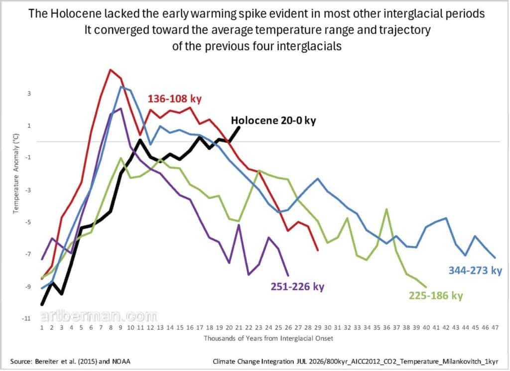 Figure 3. The Holocene lacked the early warming spike evident in most other interglacial periods. It converged toward the average temperature range and trajectory of the previous four interglacials. Source: Bereiter et al. (2015) and NOAA