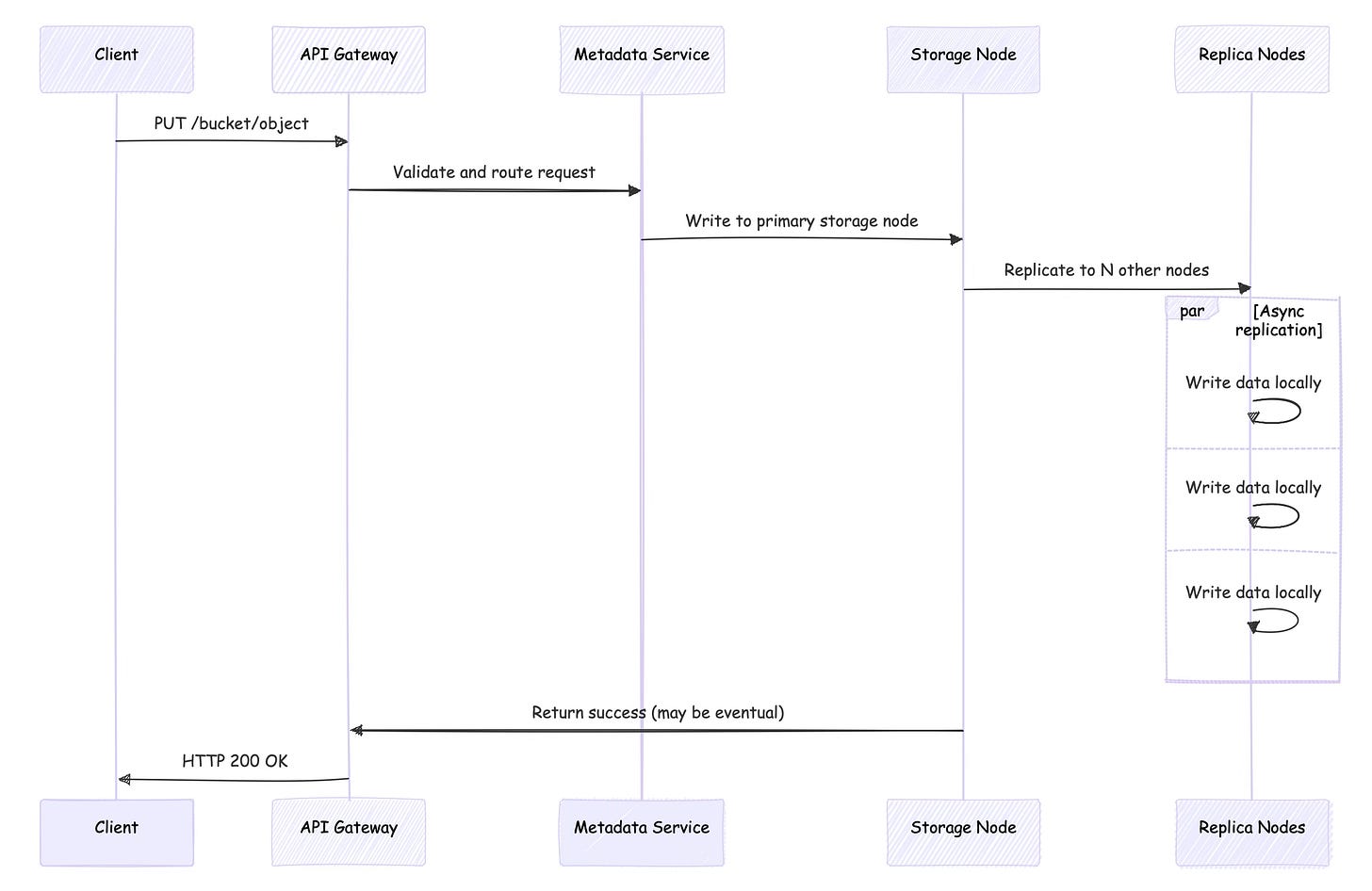 Storage Wars: Object vs Block vs File Systems Under the Hood