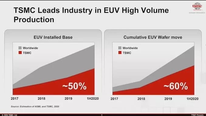 ASML is Strong Because TSMC is Hot! - SemiWiki