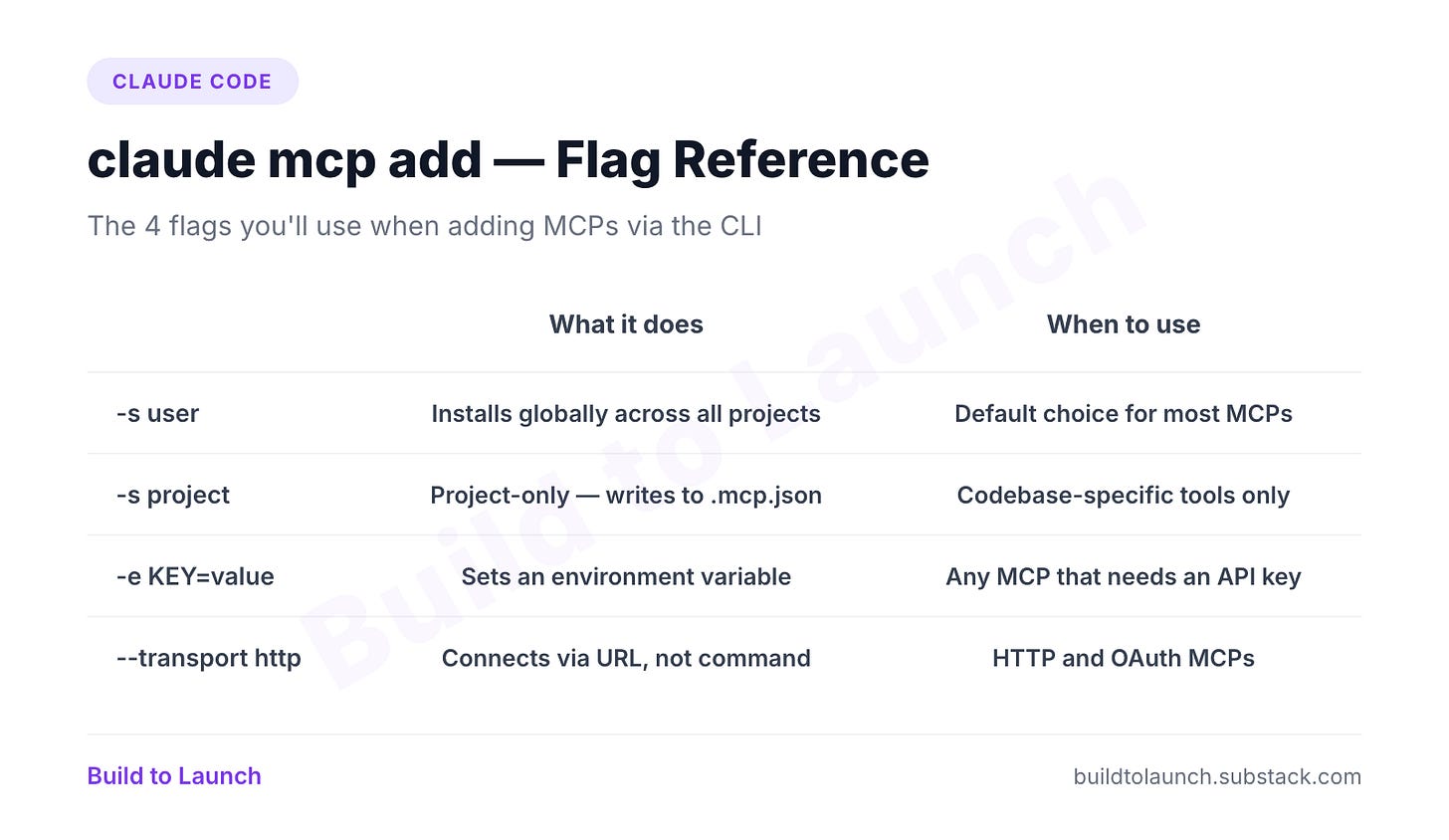 Table titled claude mcp add Flag Reference. Four rows. -s user installs globally across all projects, default choice for most MCPs. -s project installs project-only by writing to .mcp.json, use for codebase-specific tools only. -e KEY=value sets an environment variable, use for any MCP that needs an API key. --transport http connects via URL not command, use for HTTP and OAuth MCPs. Build to Launch by Jenny Ouyang