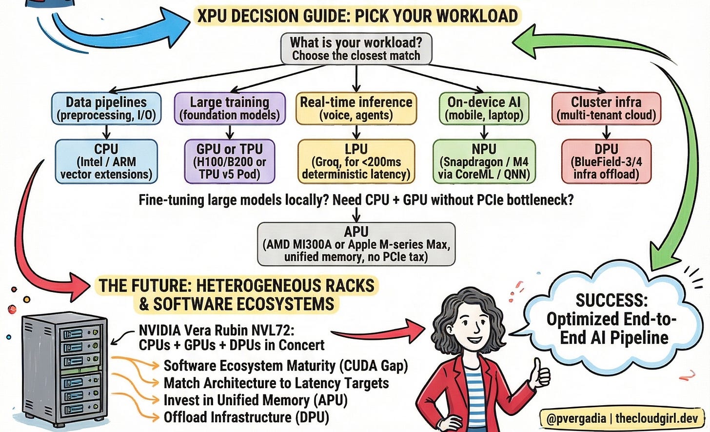 CPU vs GPU vs TPU vs NPU vs DPU vs APU vs LPU