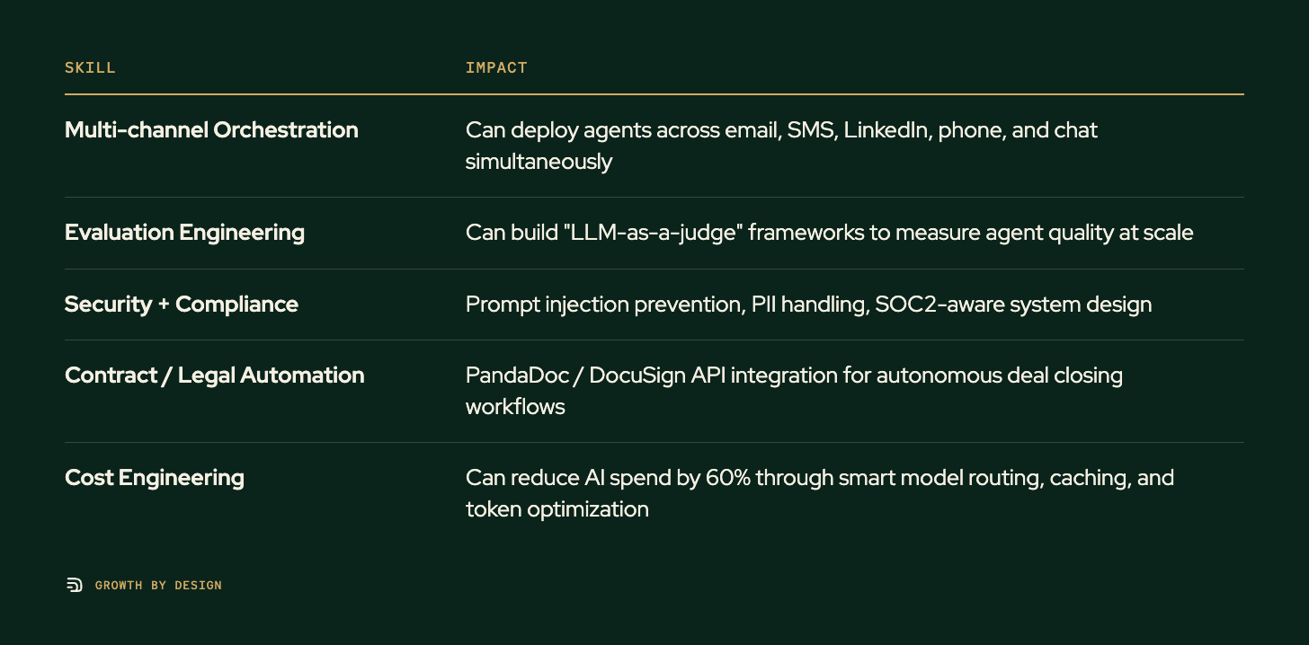 Table. Columns: Skill, Impact. Skill: Multi-channel Orchestration; Impact: Can deploy agents across email, SMS, LinkedIn, phone, and chat simultaneously. Skill: Evaluation Engineering; Impact: Can build "LLM-as-a-judge" frameworks to measure agent quality at scale. Skill: Security + Compliance; Impact: Prompt injection prevention, PII handling, SOC2-aware system design. Skill: Contract / Legal Automation; Impact: PandaDoc / DocuSign API integration for autonomous deal closing workflows. Skill: Cost Engineering; Impact: Can reduce AI spend by 60% through smart model routing, caching, and token optimization.