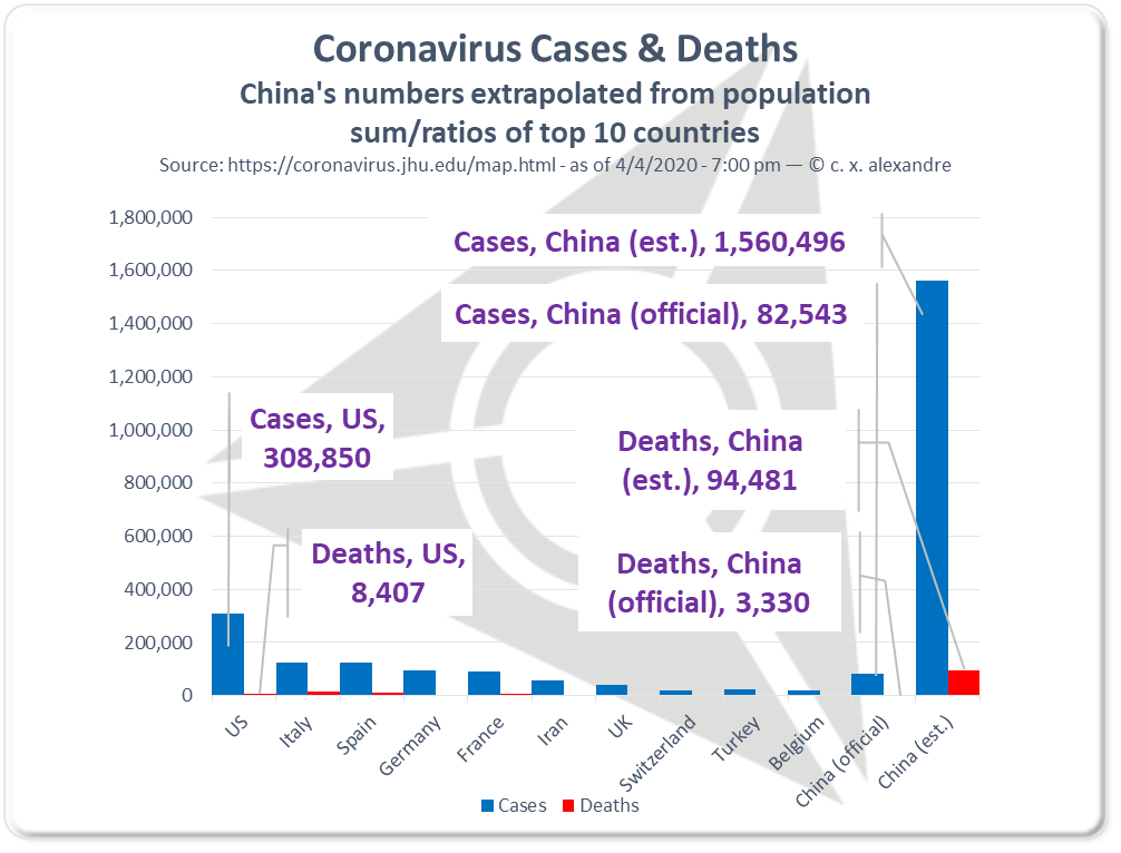 Corona Case Virus and Deaths — China's estimate vs official numbers