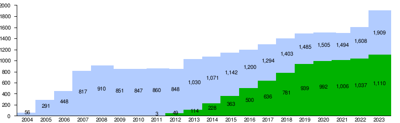 Boeing 787 Dreamliner’s Order Backlog