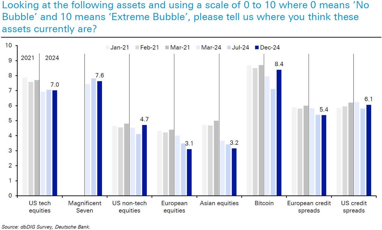 Deutsche Bank: Survey for 2025 (01/02/2024) - by Nick