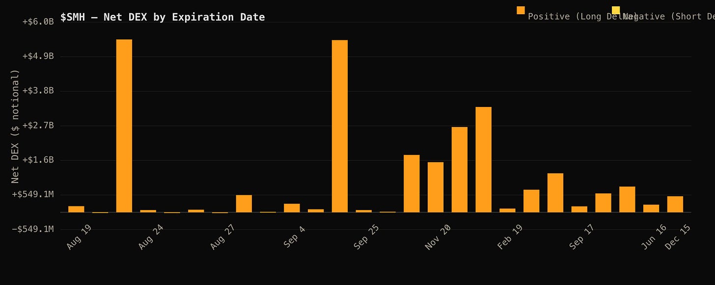 Bar chart showing $SMH net DEX by expiration date, with largest long delta exposure near $5.4B on Aug 24 and Sep 25