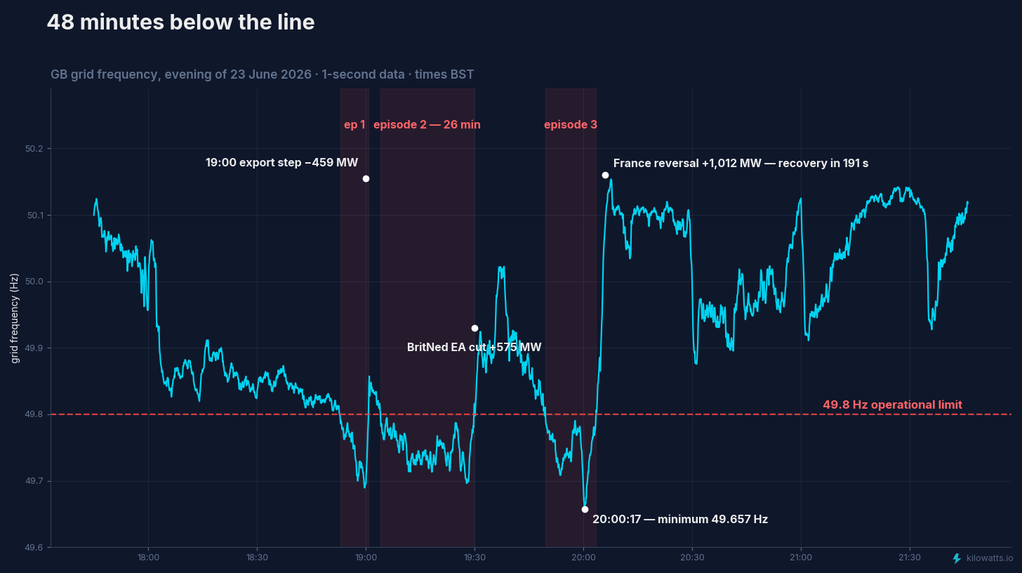 The three episodes of 23 June — one-second frequency data The three episodes of 23 June — one-second frequency data
