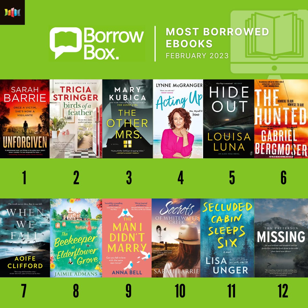 May be an image of 3 people, book and text that says "Borrow Box. MOST BORROWED EBOOKS FEBRUARY 2023 SARAH TRICIA BARRIE STRINGER birds OE VIGILANTE feather MARY KUBICA UNFORGIVEN THE OTHER MRS. H LYNNE McGRANGER Acting Up OUT HIDE THE frene HUNTED LOUISA GABRIEL LUNA BERGMOSER 1 2 3 5 6 AOIFE CLIFFORD Secrets SECLUDED OFWHITEWATER CABIN MANI Beekeeper DIDN'T SLEEPS SIX Elderforoee MARRY Canyoufallinleve IMIEADMANS ANNA MISSING 7 8 LISA AHBARRIE UNGER 10 9 11 12"