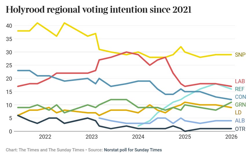 Holyrood regional voting intention since 2021