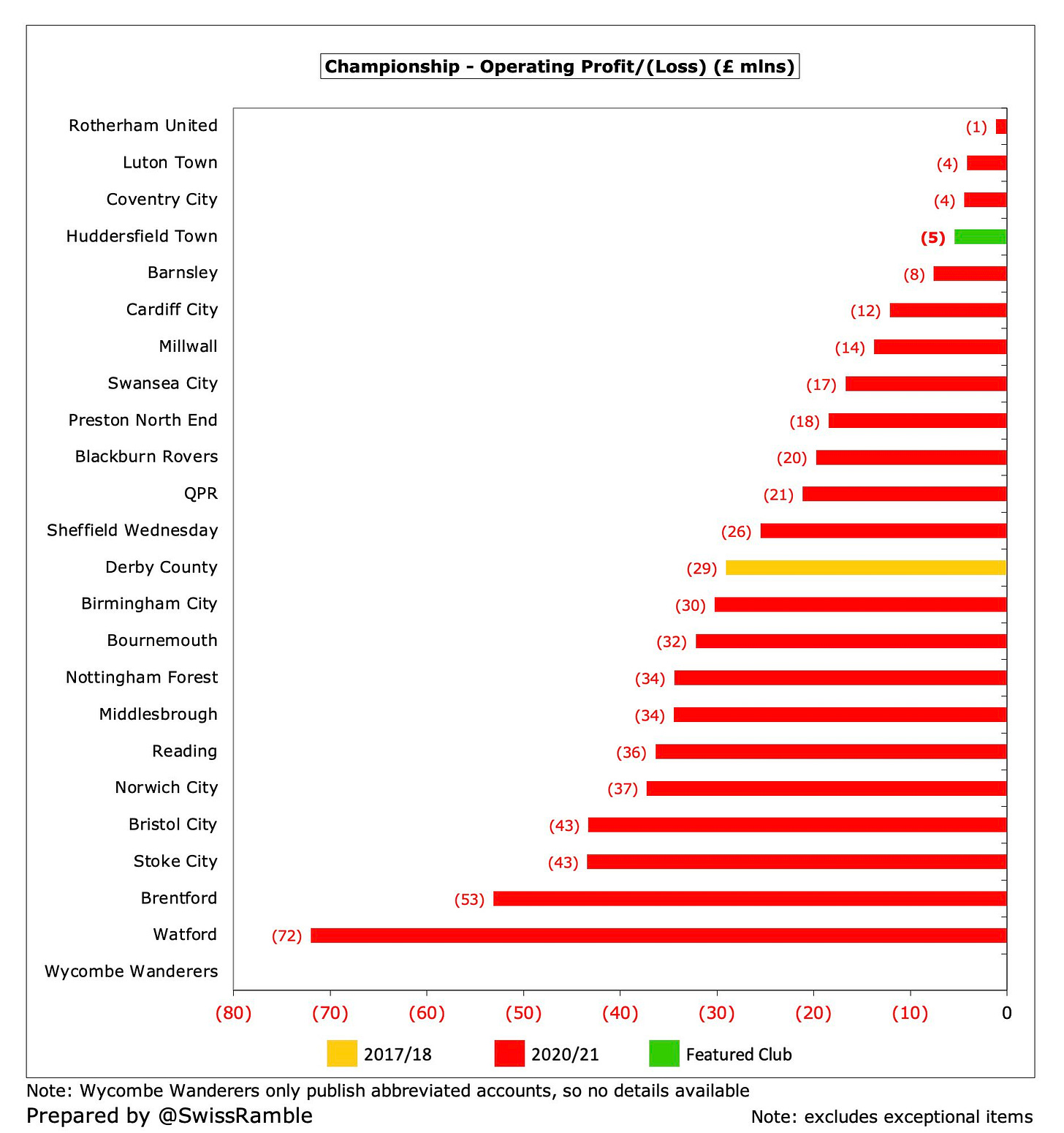 The profits/losses of every team in the Championship, showing that every club made a loss, some particularly eye-watering.