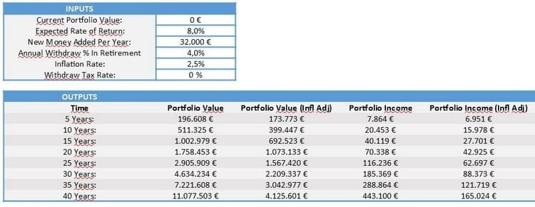 Comment devenir rentier et prendre sa retraite avant 30 ans : simulation 3 Comment devenir rentier et prendre sa retraite avant 30 ans : simulation 3