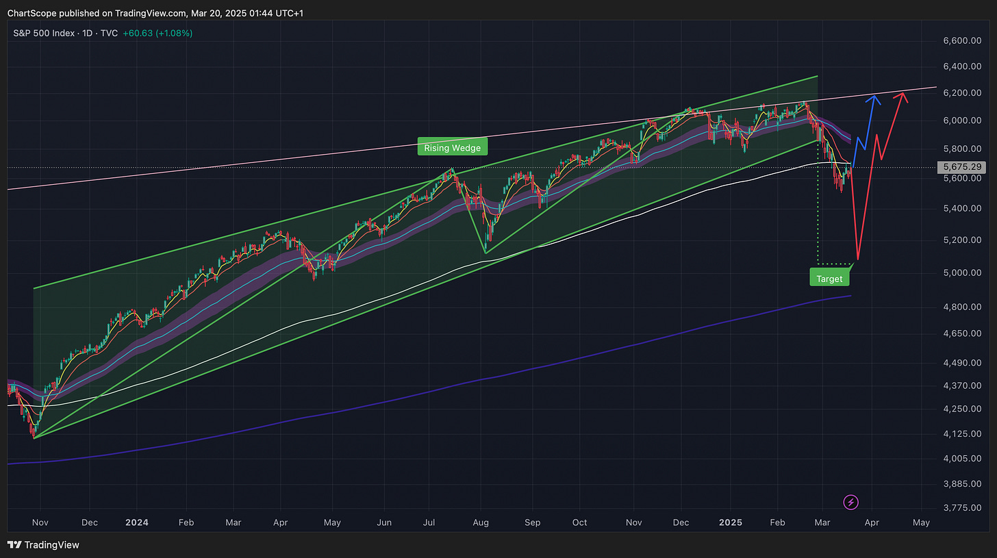 FOMC, Fear & Falling Wedges: Why March Might Be the Best Buying Opportunity of 2025: Rates remain stable, inflation is dropping, and markets are stuck between fear and greed. Here’s why this uncertainty could be your biggest advantage. FOMC, Fear & Falling Wedges: Why March Might Be the Best Buying Opportunity of 2025: Rates remain stable, inflation is dropping, and markets are stuck between fear and greed. Here’s why this uncertainty could be your biggest advantage.
