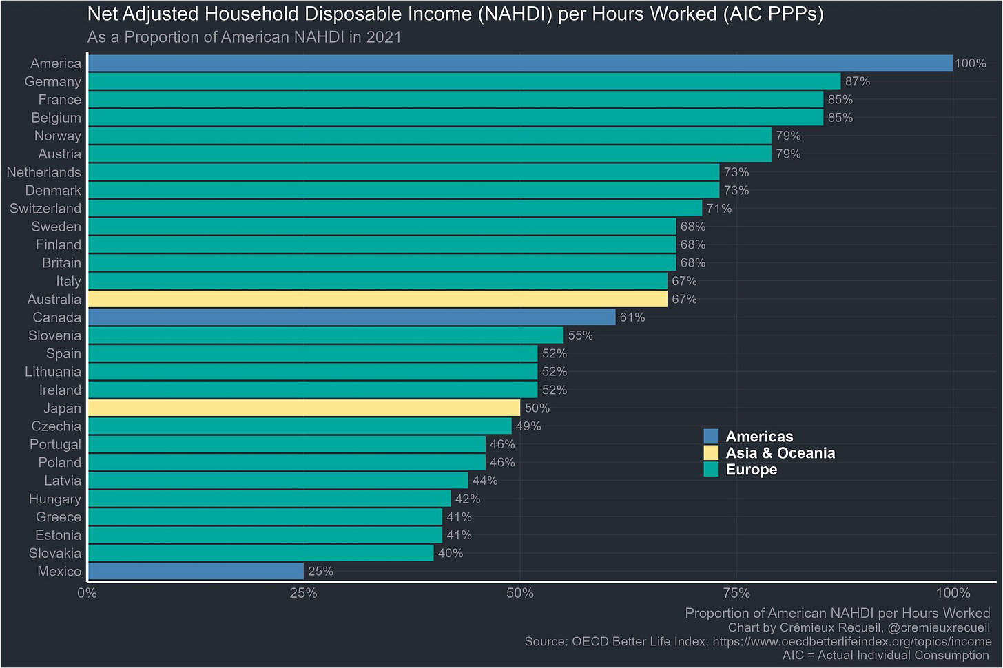 r/FluentInFinance - American workers earn more than their developed peers even after adjusting for hours worked