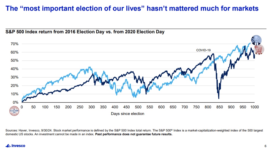 Markets since 2016 and 2020 election