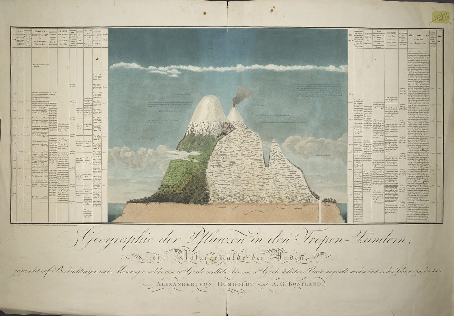 Humboldt's Naturgemälde of 1807: Chimborazo drawn in cross-section with bands of plant life mapped against altitude, temperature, and pressure. Humboldt's Naturgemälde of 1807: Chimborazo drawn in cross-section with bands of plant life mapped against altitude, temperature, and pressure.