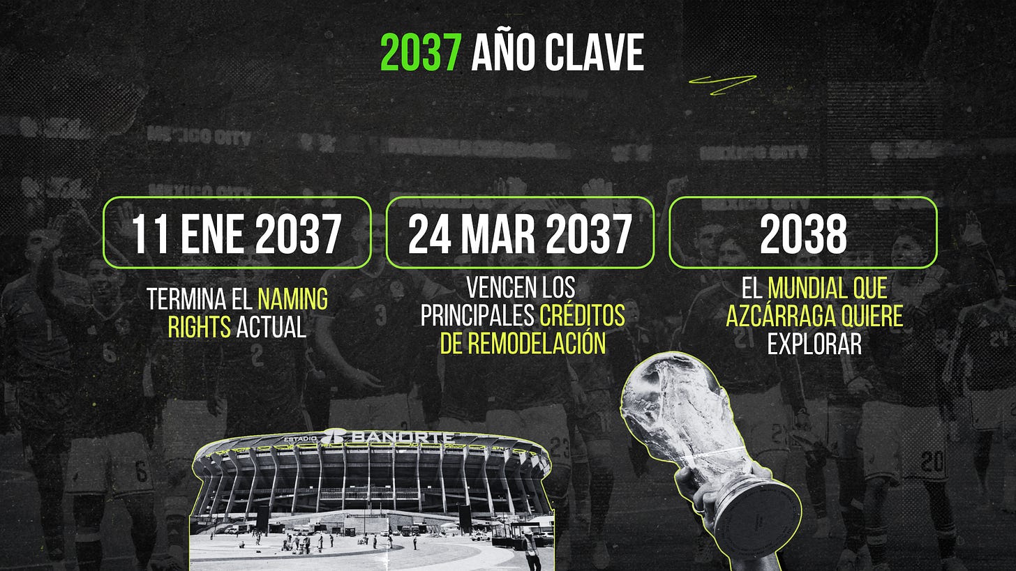 2037, año clave: el 11 de enero termina el naming rights actual, el 24 de marzo vencen los principales créditos de la remodelación, y en 2038 llega el Mundial que Azcárraga quiere explorar