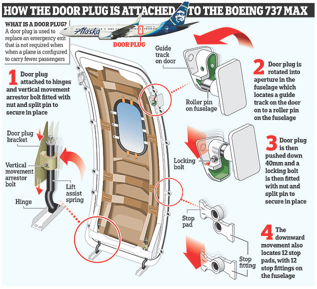 How the door plug is attached to the Boeing 737 MAX 9 - Alaska Airlines Accident