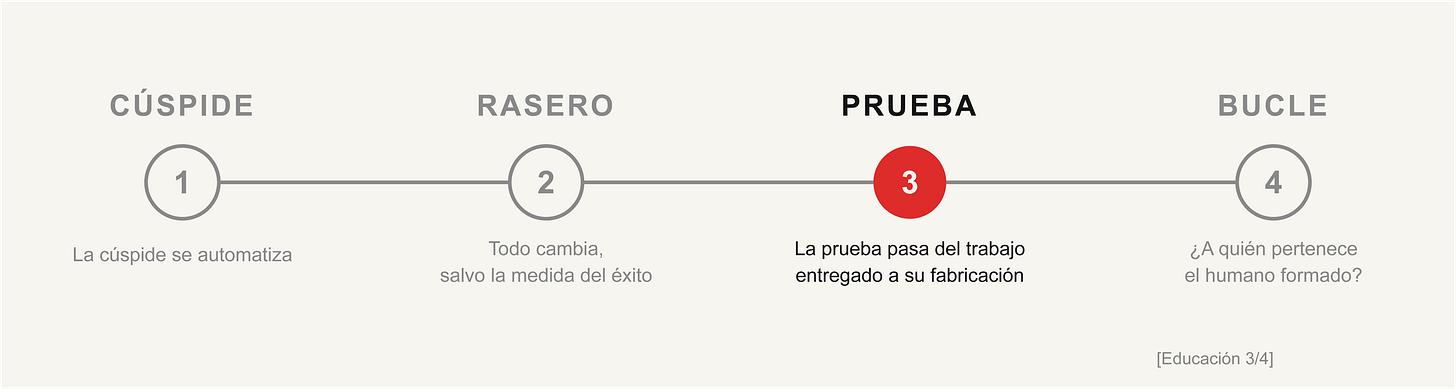 Esquema: cuatro etapas en línea — Cúspide, Rasero, Prueba, Bucle. La tercera, Prueba, marcada en rojo: la prueba pasa del trabajo entregado a su fabricación.