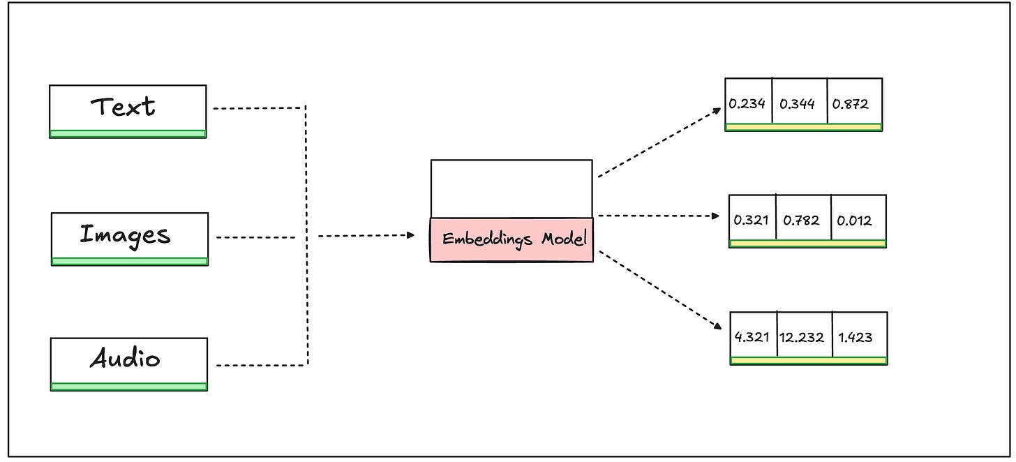 Embeddings in Generative AI