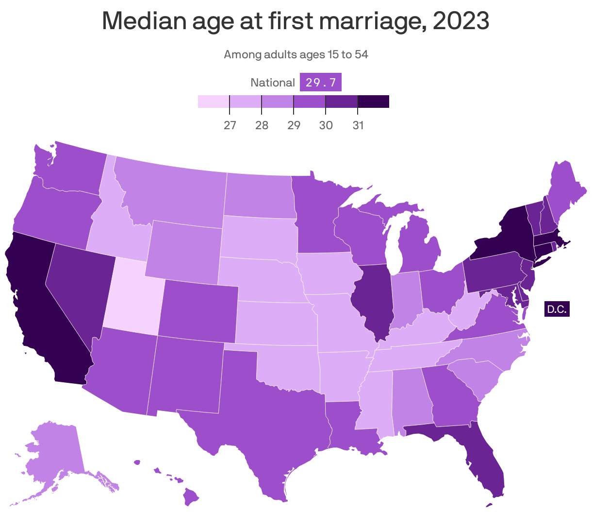A map displaying the median age at first marriage in the U.S. for 2023. The national median age is 29.7 years. Various shades of purple represent different age ranges, with darker shades indicating older median ages. D.C., New York and California residents are the oldest at their first marriage, at around 31 years old, while Utah, Idaho and West Virginia residents are the youngest, at around 27.