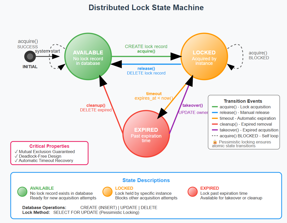 Day 12: Database-Backed Distributed Locks (Pessimistic Locking)