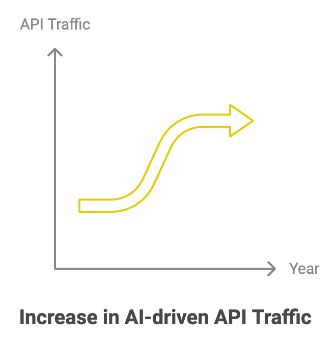 Graph showcasing the rise in AI-driven API traffic over time, highlighting the growing integration of artificial intelligence in API development and usage, with a significant upward trend indicating increased adoption by developers and businesses.