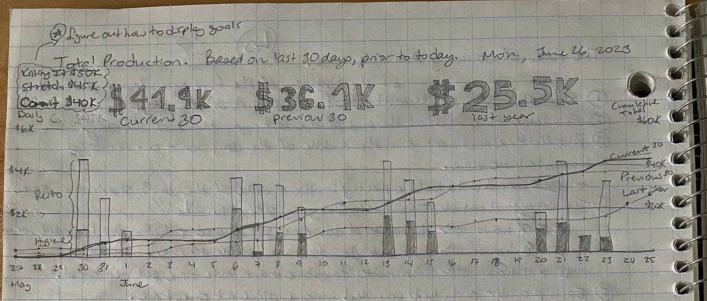 The pencil-on-paper sketch of my graph data. It includes goals and cumulative results at the top for "Current 30", "Previous 30" and "Last Year 30". The pencil-on-paper sketch of my graph data. It includes goals and cumulative results at the top for "Current 30", "Previous 30" and "Last Year 30".