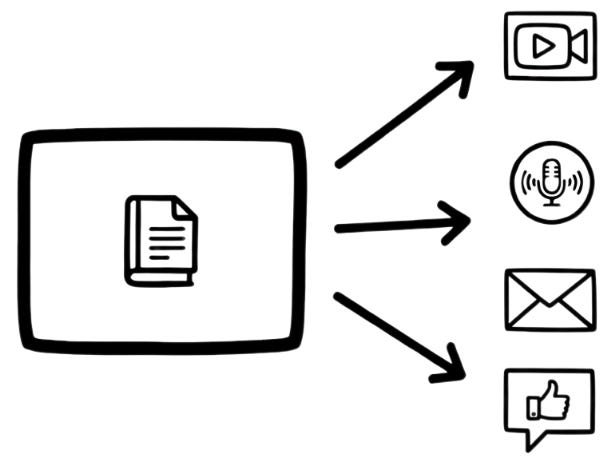 An article can serve as the source for a range of multimedia formats