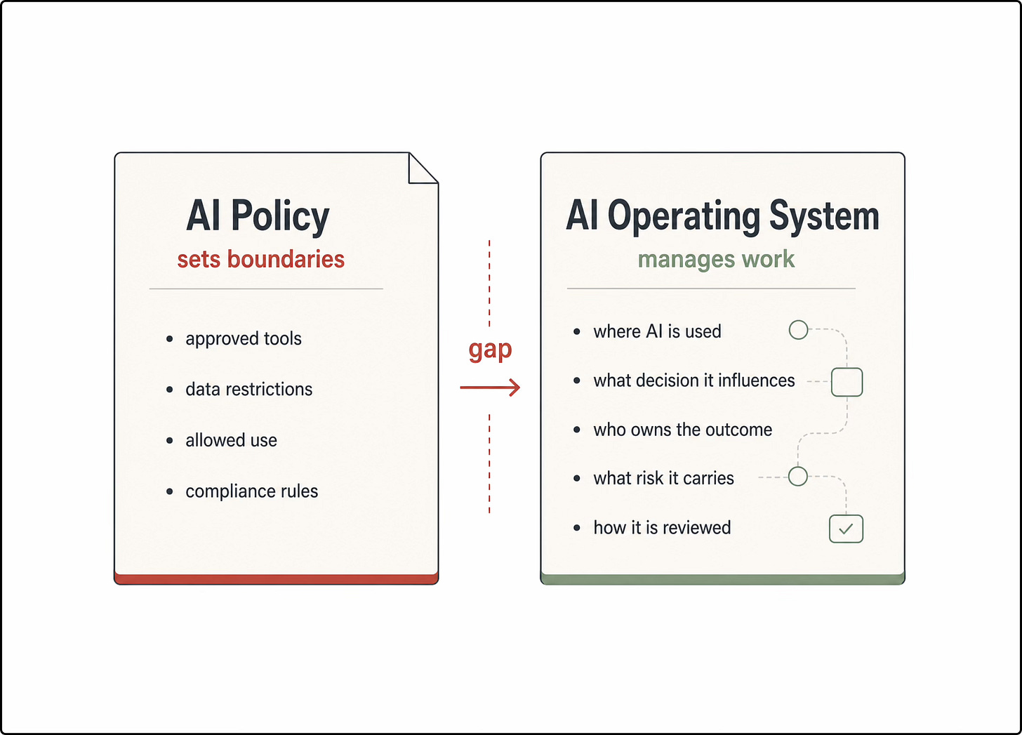 Two document-style cards compare “AI Policy,” which sets boundaries through approved tools, data restrictions, allowed use, and compliance rules, with an “AI Operating System,” which manages work through visibility, decision ownership, risk, and review. Two document-style cards compare “AI Policy,” which sets boundaries through approved tools, data restrictions, allowed use, and compliance rules, with an “AI Operating System,” which manages work through visibility, decision ownership, risk, and review.