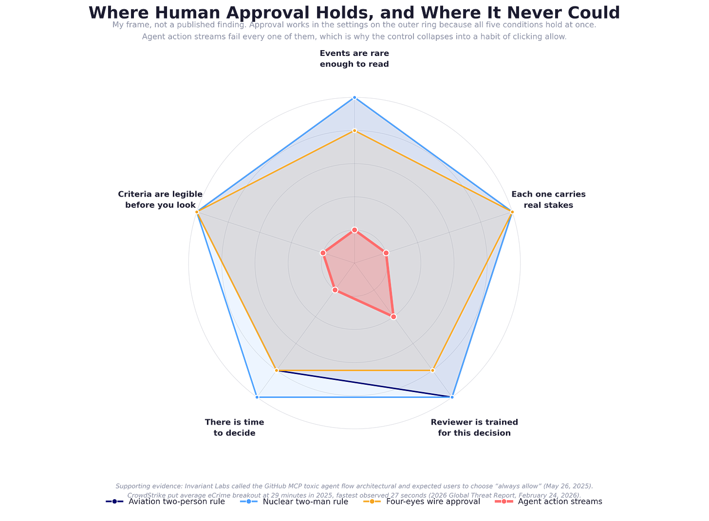 Radar chart comparing the aviation two-person rule, the nuclear two-man rule, four-eyes wire approval, and agent action streams across five conditions, with the first three forming wide polygons and agent action streams collapsing toward the center on every axis.