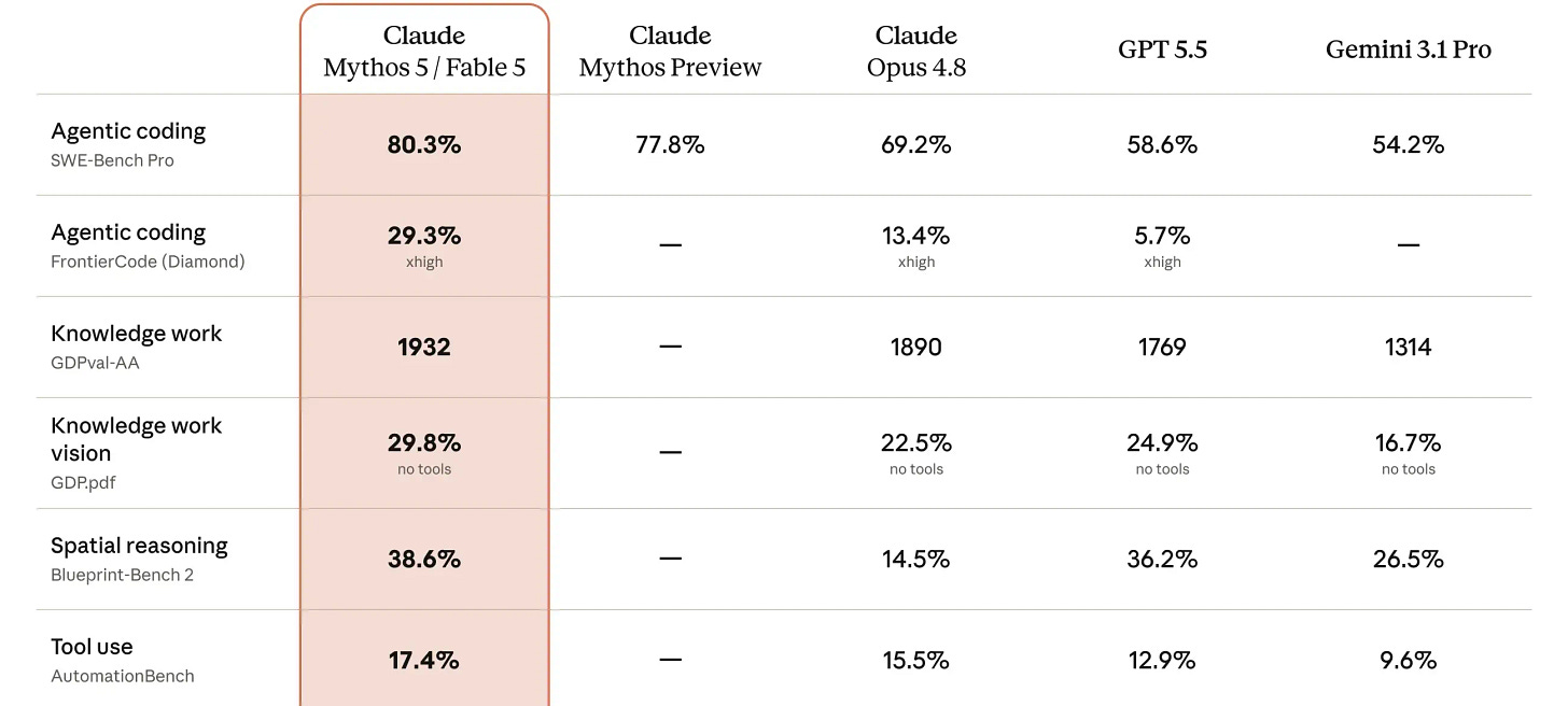 Benchmark table showing Claude Fable and Mythos compared to other leading models