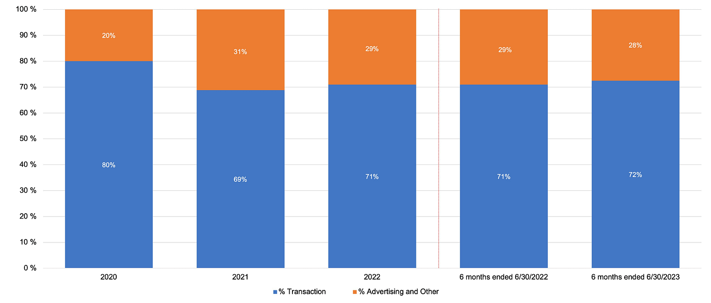 18-Revenue-by-Type