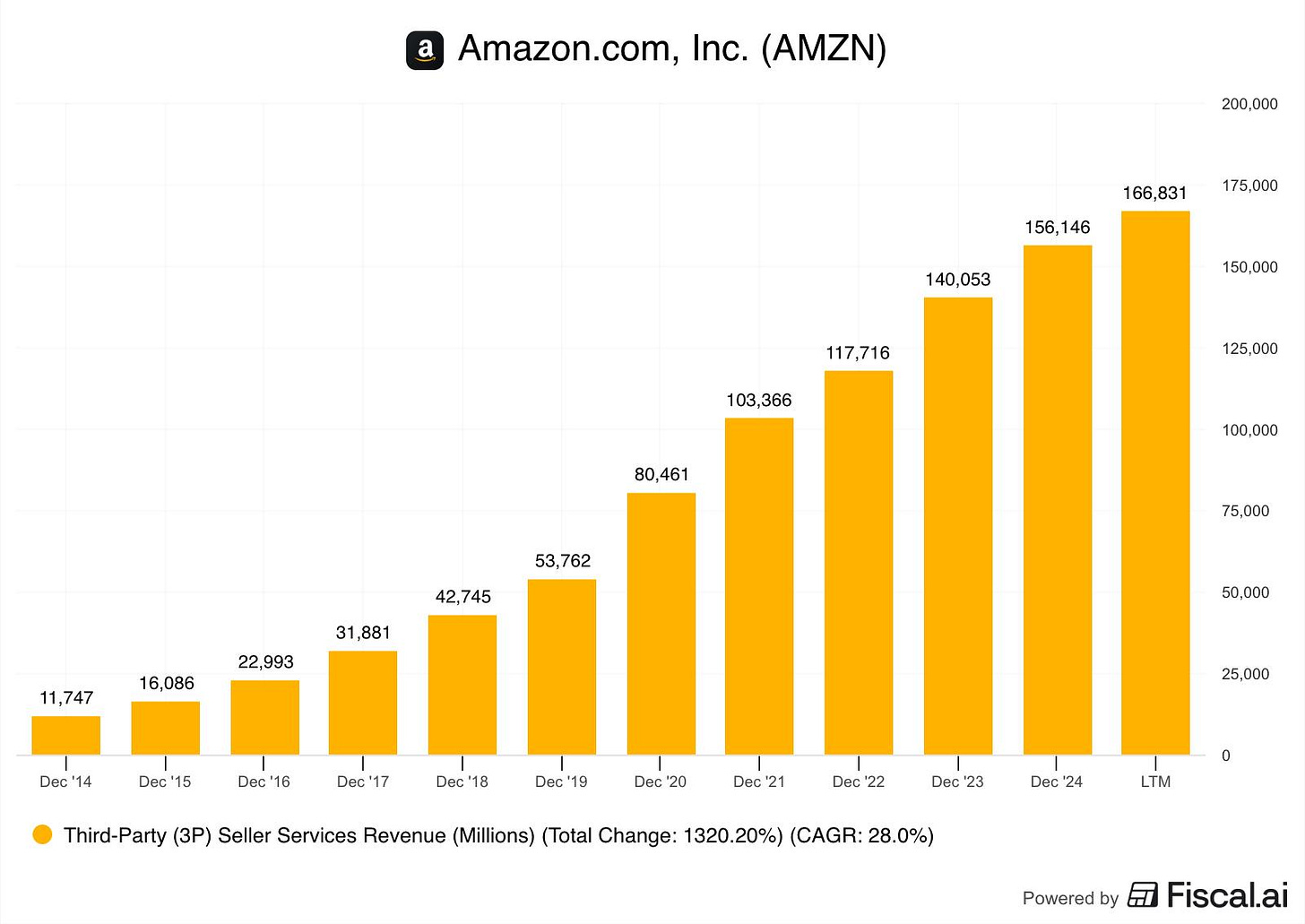 A graph of a number of orange bars

AI-generated content may be incorrect.