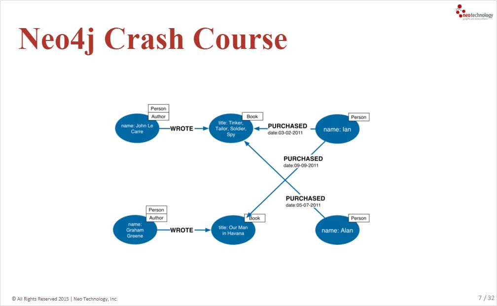 Giới thiệu Graph Database Neo4j - by tungnt185