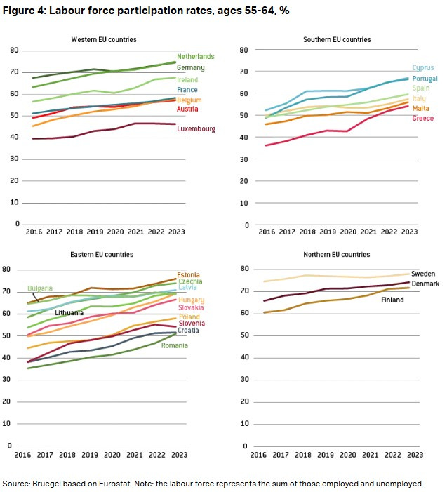 Line charts showing labour force participation rates for ages 55–64 in Western, Southern, Eastern, and Northern EU countries from 2016 to 2023. Highlights steady increases across most countries, with Sweden, Denmark, and Estonia leading in participation rates. Data based on Eurostat.
