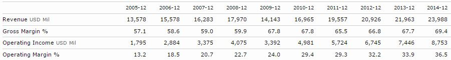 UNP Margins UNP Margins