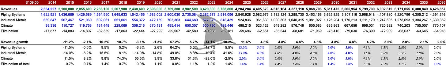 Mueller Industries (MLI) revenue by segment 2014–2034 including piping systems, industrial metals, climate, and eliminations — Beating the Tide investing newsletter deep dive stock analysis.