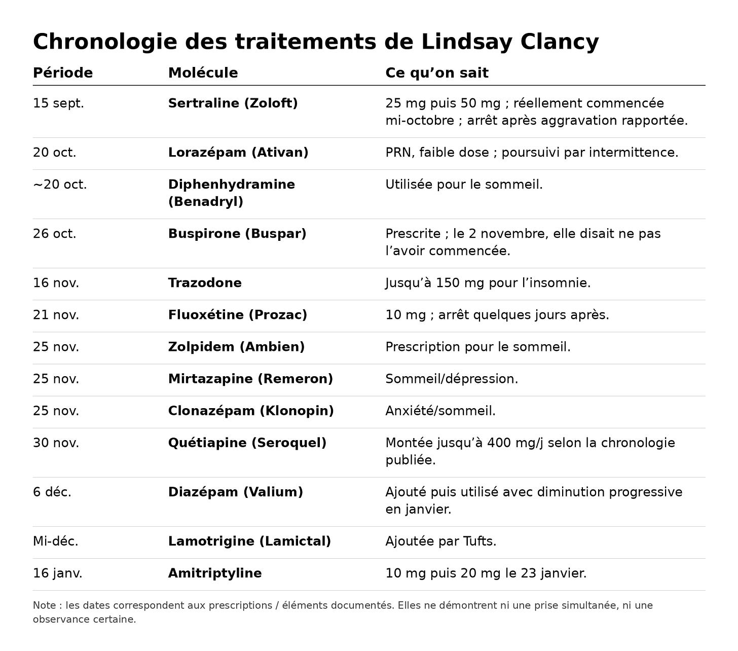 Chronologie des médicaments prescrits à Lindsay Clancy de septembre 2022 à janvier 2023, avant le triple homicide de ses trois enfants.