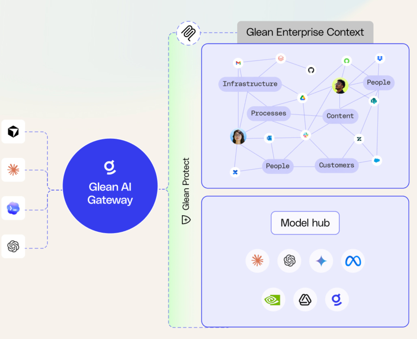 Glean AI Gateway connecting many models to enterprise context Glean AI Gateway connecting many models to enterprise context