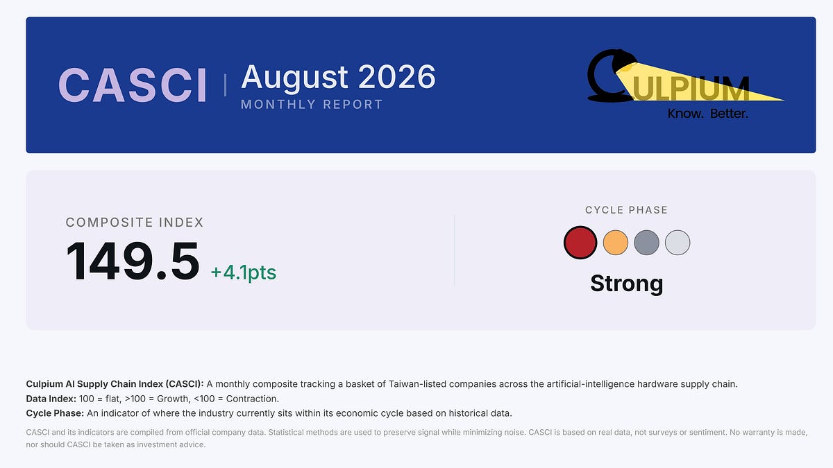 CASCI August Data Points to Boost in AI Production Capacity